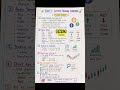 DAY 1 Crypto treding learning 📈💵#forex #crypto #forexmarket #ytshorts #shorts