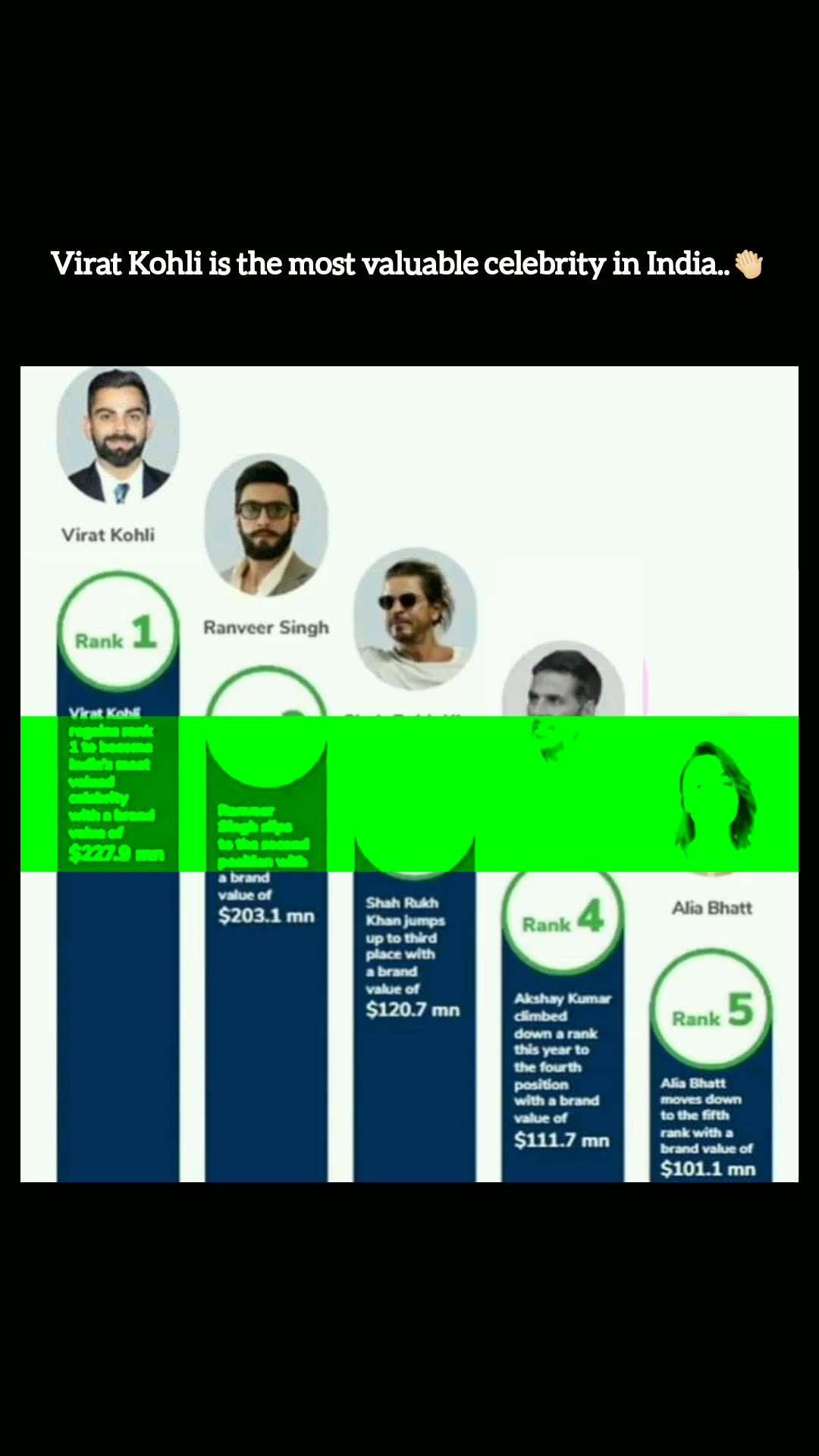 Most Valuable Celebrity In India shorts viral YouTube Most Valuable Celebrity In India shorts viral YouTube