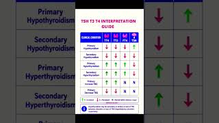 🩺💥 THYROID TESTS CONFUSING? 🤯अब TSH, T3 & T4 रिपोर्ट समझना हुआ आसान! 📋🧠सिर्फ एक चार्ट में ✅#thyroid