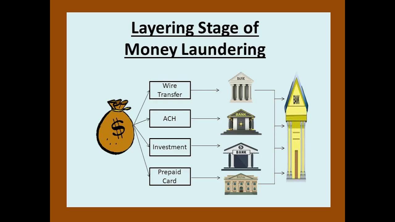 What is Layering stage of money laundering? YouTube