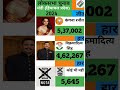 #bjp #congress #news #indianpolitics #breakingnews #india #motivation #modi #rahulgandhi #loksabha