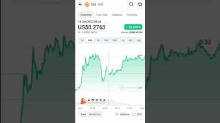CEL coin price increased 24h volume | celsius crypto market trends #cel #celsius #ethereum CEL coin price increased 24h volume | celsius crypto market trends #cel #celsius #ethereum