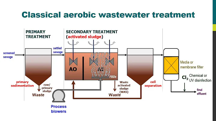 MBR Insights − Aerobic wastewater treatment with classical activated sludge - DayDayNews