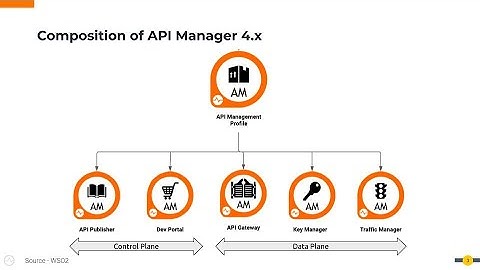 Composition and Deployment Patterns of WSO2 API Manager