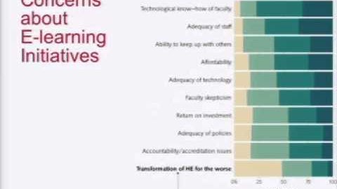The State of E-Learning in Higher Education