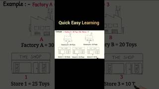Step By Step Procedure For Transportation Table