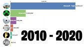 Minecraft Vs Roblox Vs Fortnite Popularity Index History From Google Trends 2009 2020 Youtube - minecraft vs roblox vs fortnite battle royal skyrinia