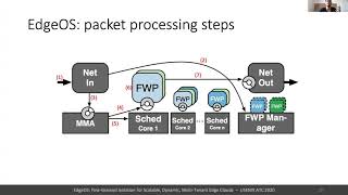 USENIX ATC '20 - Fine-Grained Isolation for Scalable, Dynamic, Multi-tenant Edge Clouds