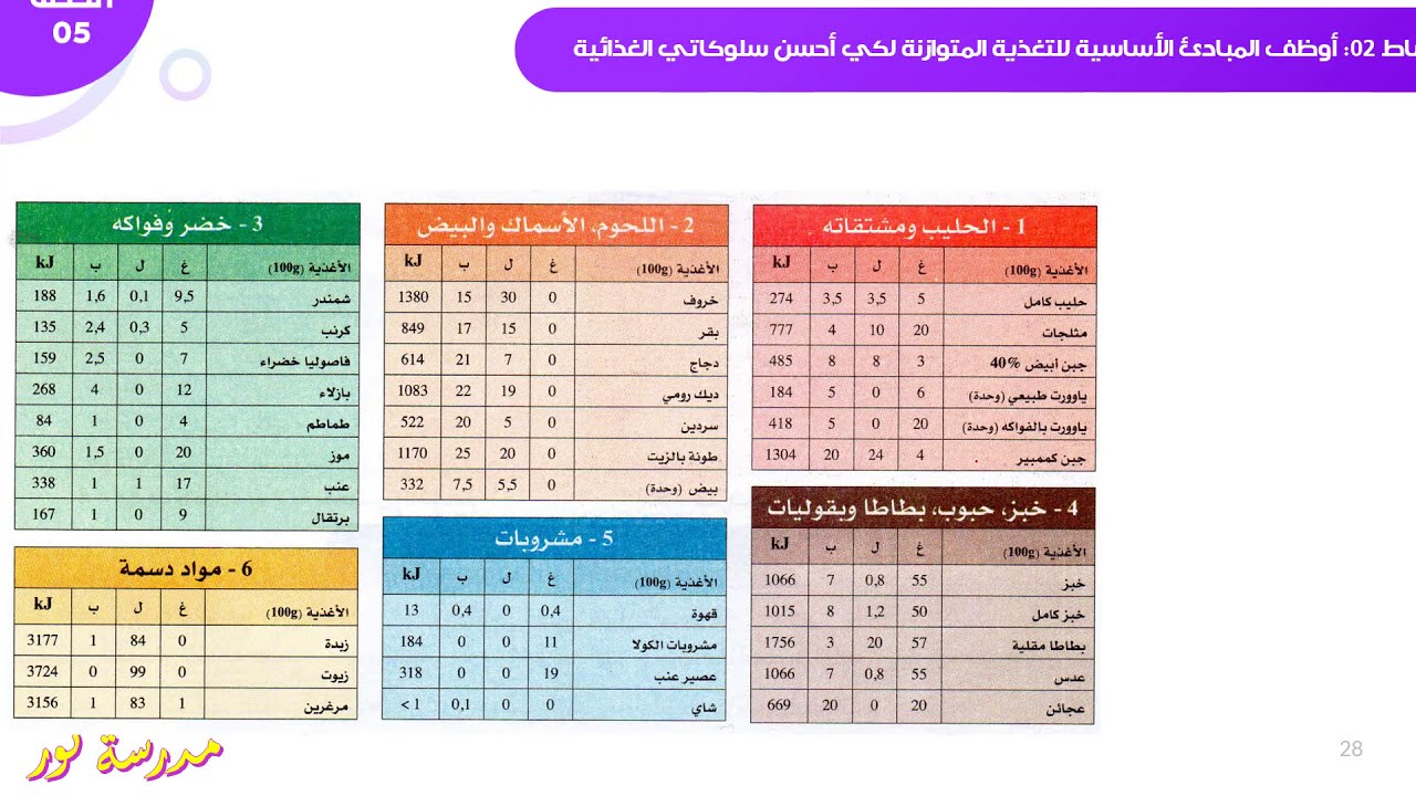 المبادئ الأساسية للتغذية المتوازنة/ احترام النوعية في الحاجيات الغذائية ص 41علوم طبيعية سنة 04 متوسط