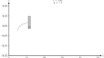 Profiling float dynamic - state space