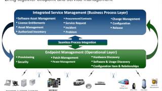 Unified Endpoint Management in the Age of Mobility