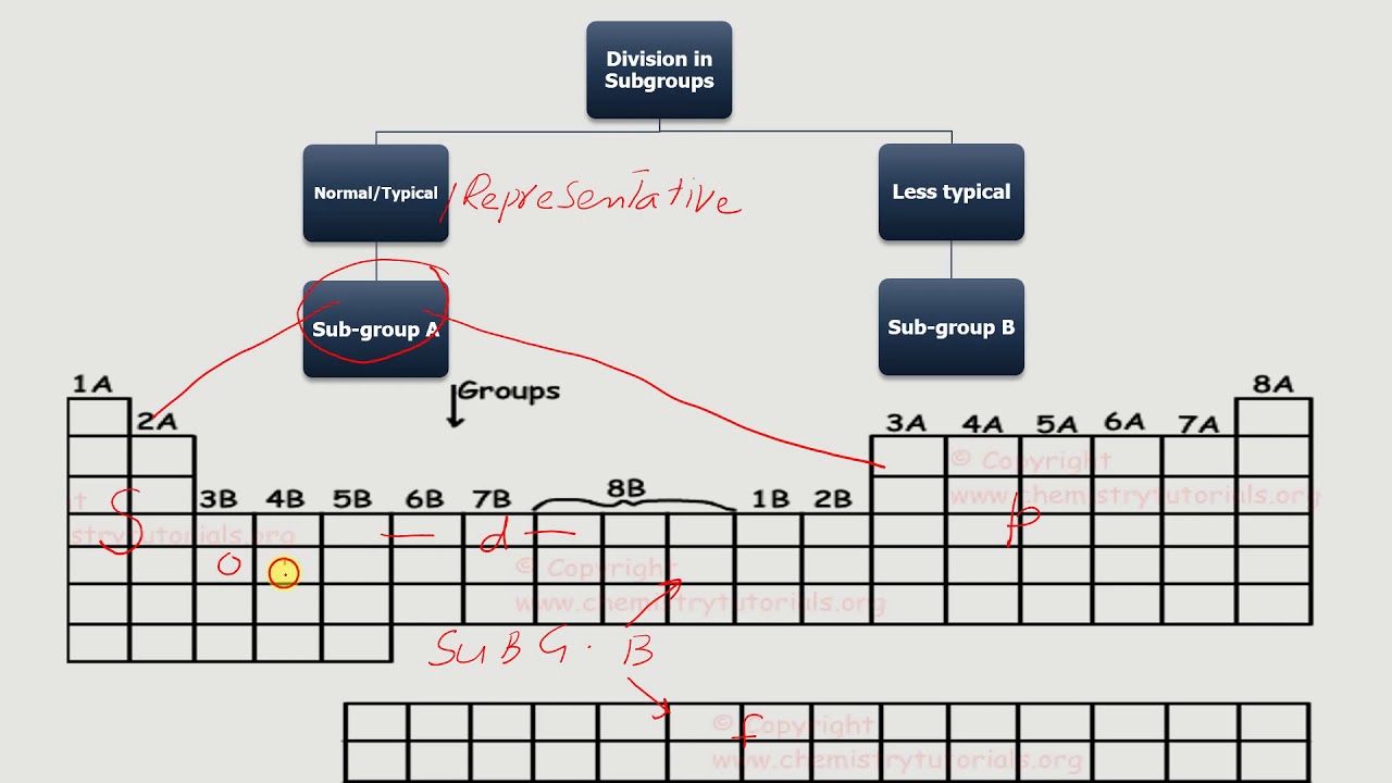 MODERN PERIODIC TABLE (Lecture 1) - YouTube