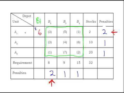 Vogel Approximation Method