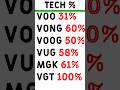 5 Tech Heavy Vanguard ETFs with more tech than VOO: VONG, MGK, VOOG, VUG  #investing