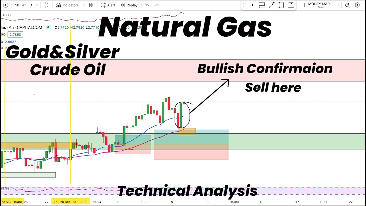 Natural Gas BULLISH Confirmation and Selling Zone | Gold | Silver ...