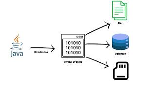 Java Serialization Explained 🔥 | What It Is and How to Use It (Beginner-Friendly Guide)