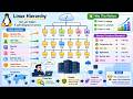 Linux File System Architecture -  Beginner Friendly  #linux #linuxfilesystem #kernel #Architecture