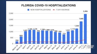 Florida once again breaks its own record for new hospitalizations