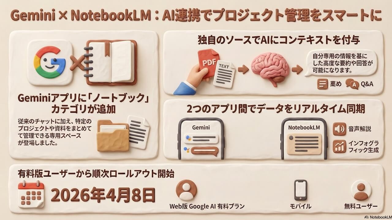 Gemini「ノートブック（NotebookLM）」統合