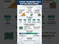 Citius TransNet InvIT IPO details