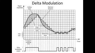 Pulse Modulation Part 4 | Communication System by HZR