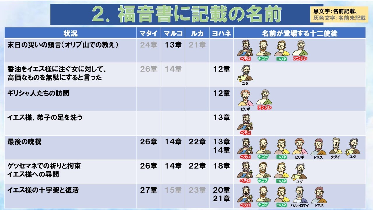 4 解って楽しい新約聖書 十二使徒の概要 - YouTube