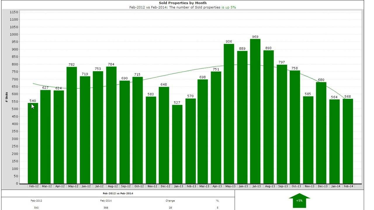 Albuquerque Real Estate Market Trends February 2014 Youtube
