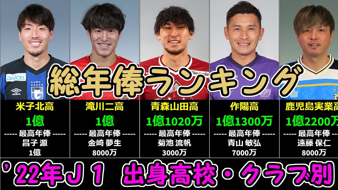22年j1リーグ 総年俸ランキング 出身高校 クラブ別 Youtube