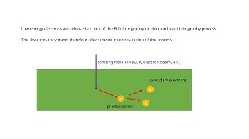 Low Energy Electron Migration (in EUV and Electron Beam Lithography)