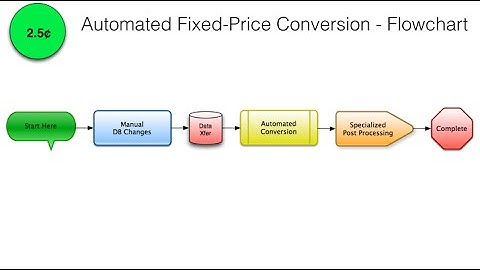 PHP Automated Fixed Price Conversion Project Features