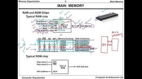 CPE252 Ch12-Part1- Memory Organization - Computer Organization And Design