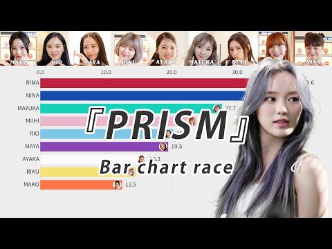 NiziU PRISM の バーチャートレースだ Line Distribution 