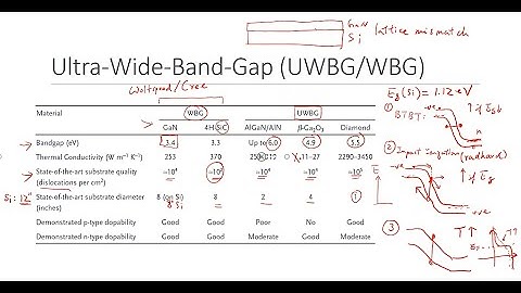 18A - Ultra-Wide Bandgap Materials: Breakdown Field and Introduction