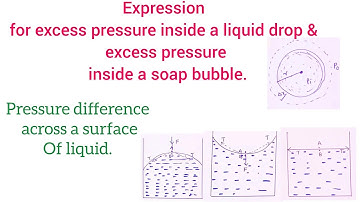 Excess pressure inside a liquid drop & a soap bubble | Pressure difference across surface of liquid