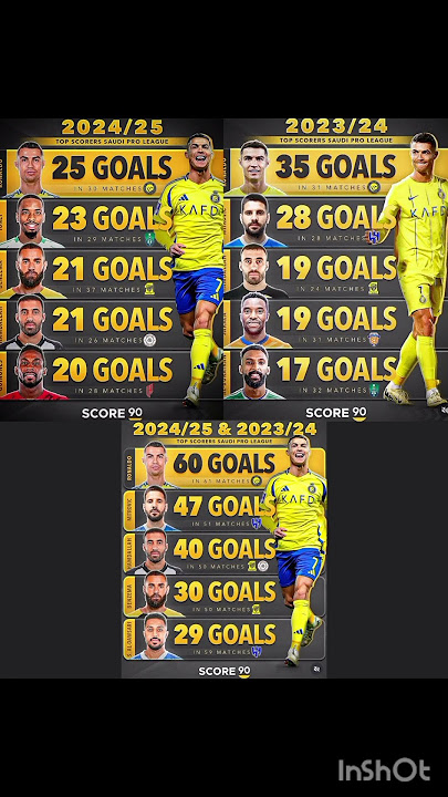 Cristiano Ronaldo 3 Season Top GoalScore #shorts#trending#viral