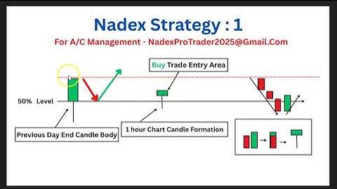 Nadex Binary Options Trading Strategy for Beginners | Nadex Trading On Candlestick Charts