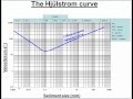 Hjulstrom curve explained