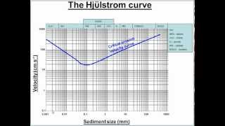 Hjulstrom Curve explained