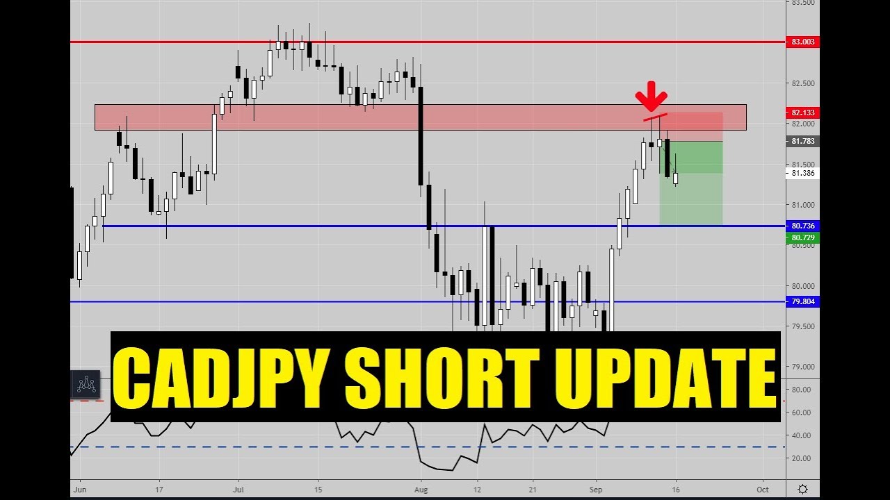 RISK OFF SENTIMENT BACK?...CADJPY SHORT UPDATE...