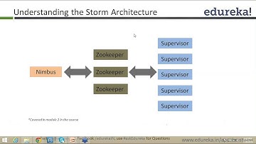 Introduction to Real Time Analytics with Apache Storm | Edureka