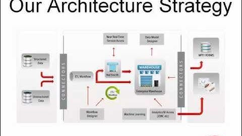 Big Data Architectures - Beyond Hadoop: Impetus Webinar