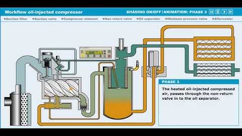 HOLINE :Fusheng Hoàng Mr 090 804 3406  Nguyên lý hoạt động của máy nén khí trục vít có dầu