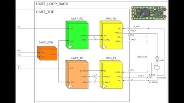 [Verilog] UART: nguyên lí, mô phỏng và triển khai FPGA