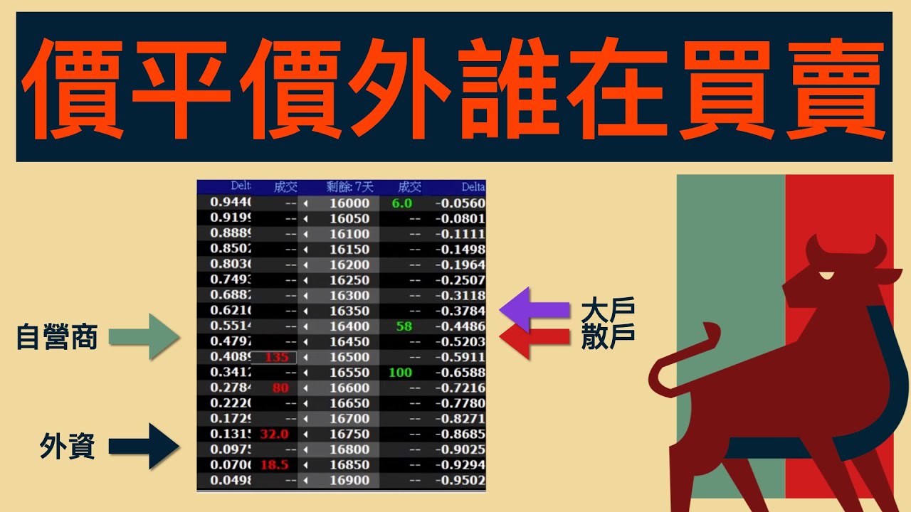 選擇權籌碼判讀 看看誰買價平 誰賣價外