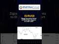 EURUSD Zigzag Correction Points to Elliott Wave Support at 1.148–1.160