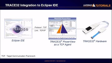 TRACE32 Integration to Eclipse