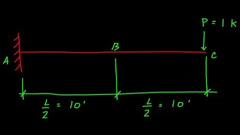Deflection of Beams Using Moment Area Method Theorem, Example 1