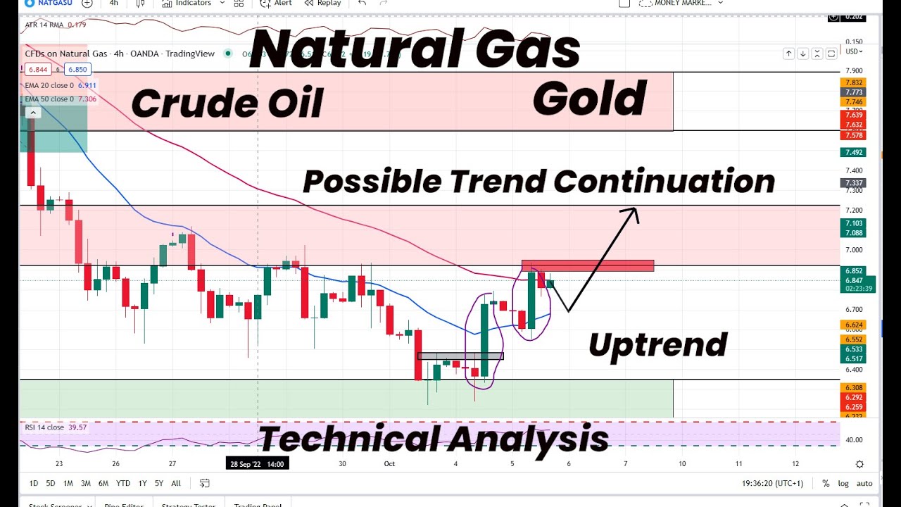 Natural Gas Possible Trend Continuation | Gold | Crude Oil | Technical ...