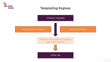 Working with Dynamic Content & Adding Templating Engines