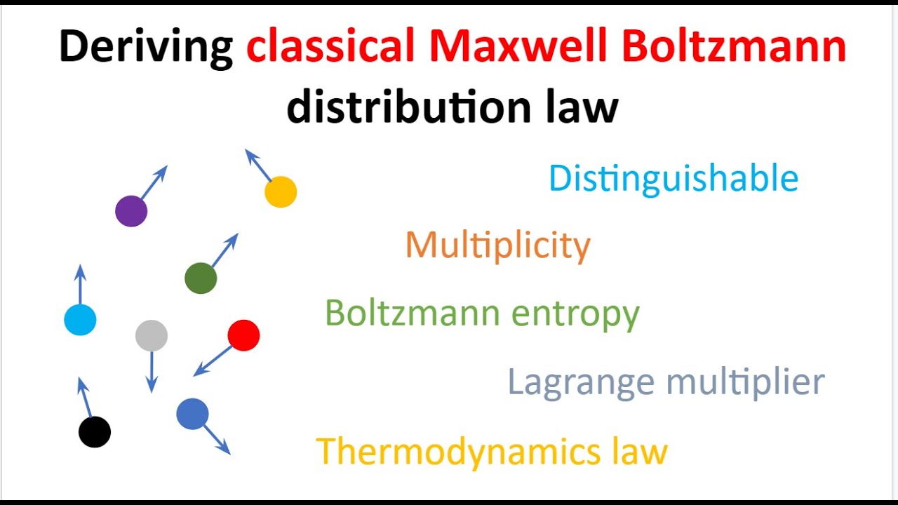 Deriving the Maxwell Boltzmann distribution law YouTube